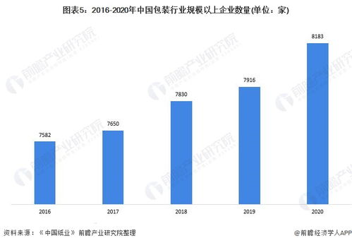 预见2022 中国包装行业全景图谱及烟台软件开发机遇
